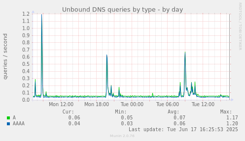 Unbound DNS queries by type