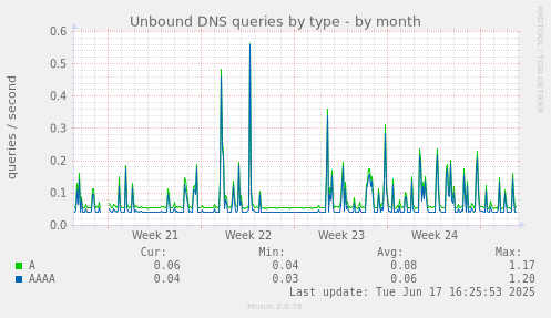 Unbound DNS queries by type