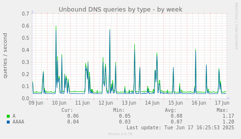 Unbound DNS queries by type