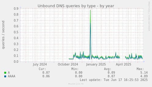 Unbound DNS queries by type