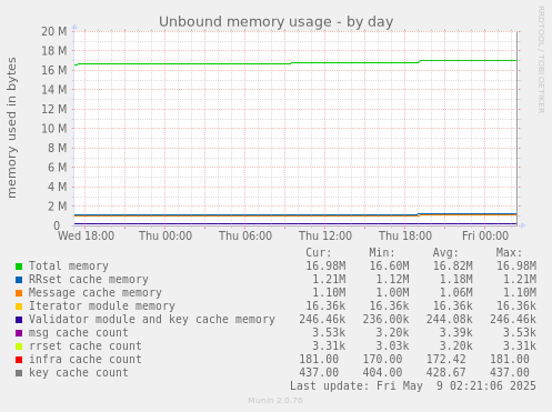 Unbound memory usage