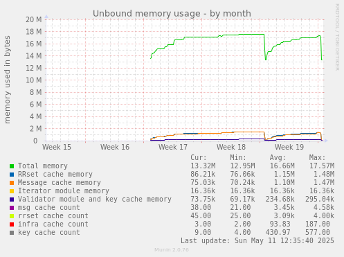 Unbound memory usage